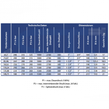 OMFB Guss Außenzahnradmehrfachpumpe 85,96ccm - NPGH UNI - linksdrehend
