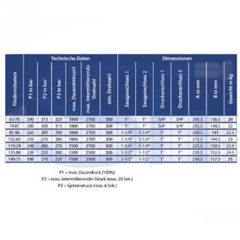 OMFB Guss Außenzahnradpumpe 135,88ccm - NPGH ASAE-F - linksdrehend