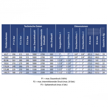 OMFB Guss Außenzahnradpumpe 74,87ccm - NPGH ISO - linksdrehend
