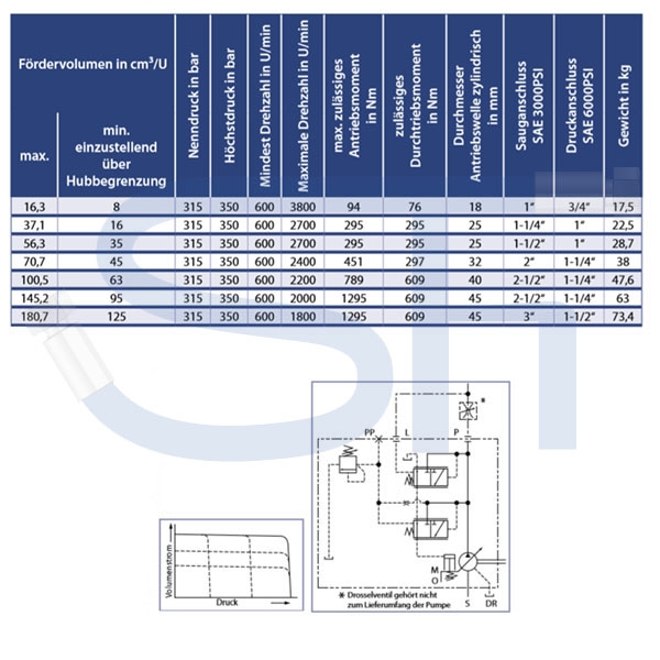 Axialkolben Verstellpumpe 37,1ccm - rechtsdrehend - mit Load Sensing Regler