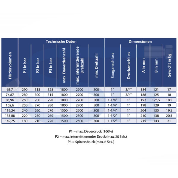 OMFB Guss Außenzahnradmehrfachpumpe 85,96ccm - NPGH UNI - linksdrehend