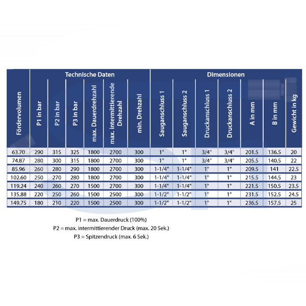 OMFB Guss Außenzahnradpumpe 135,88ccm - NPGH ASAE-F - linksdrehend