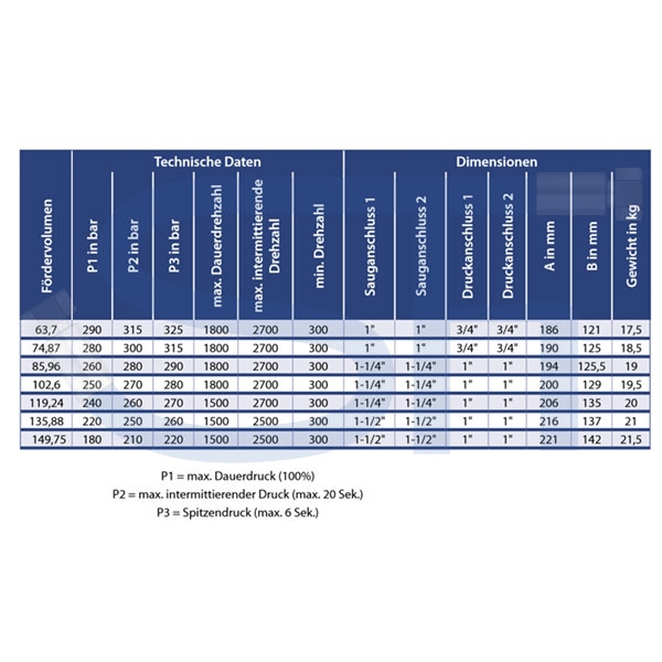OMFB Guss Außenzahnradpumpe 135,88ccm - NPGH UNI - linksdrehend